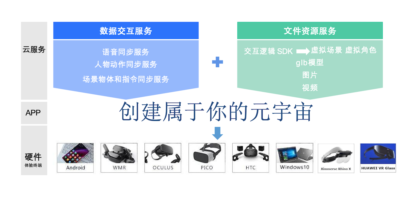 创建属于你的元宇宙