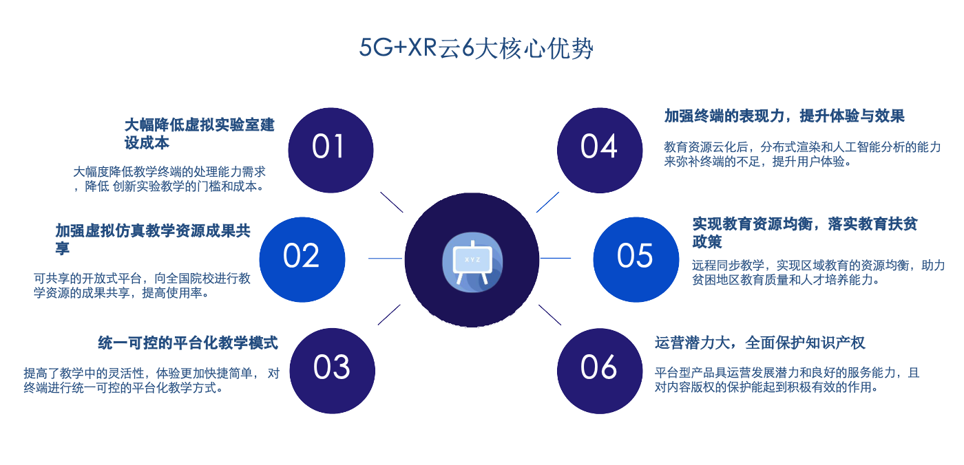 5G+XR云服务核心优势