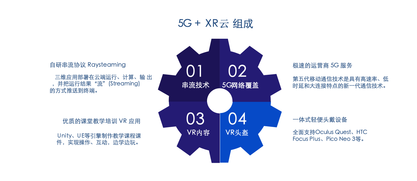 5G+XR云组成