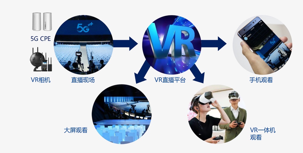 VR直播应用场景