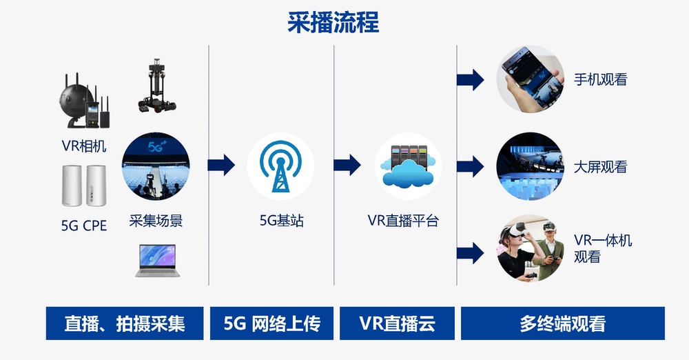 VR直播流程