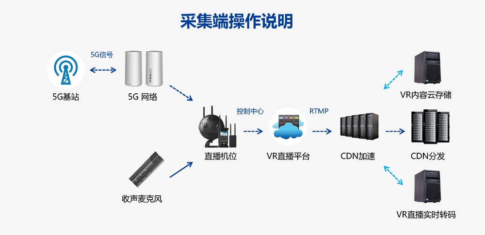 VR慢直播方案